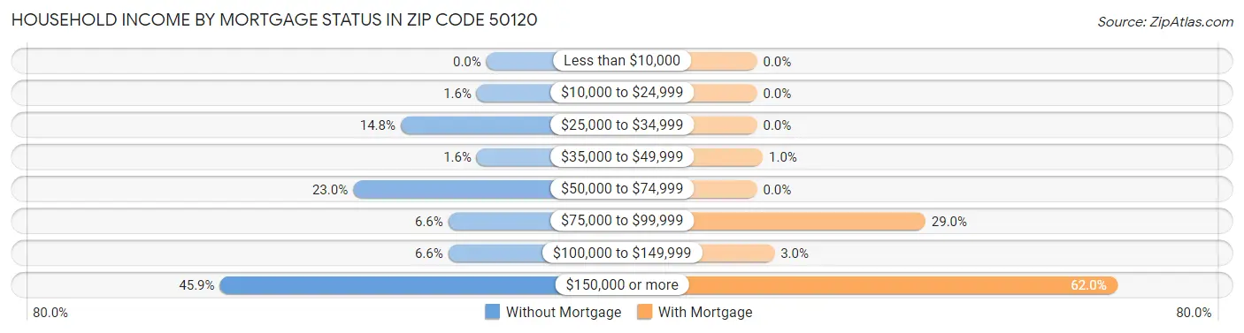 Household Income by Mortgage Status in Zip Code 50120
