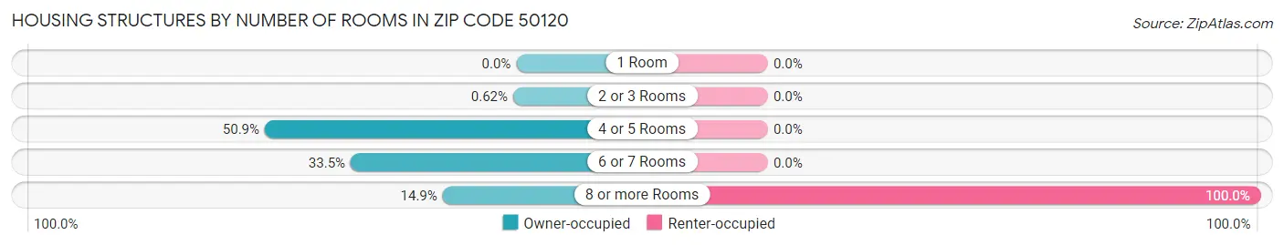 Housing Structures by Number of Rooms in Zip Code 50120