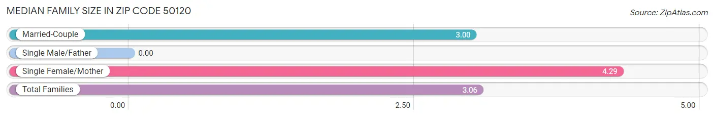 Median Family Size in Zip Code 50120