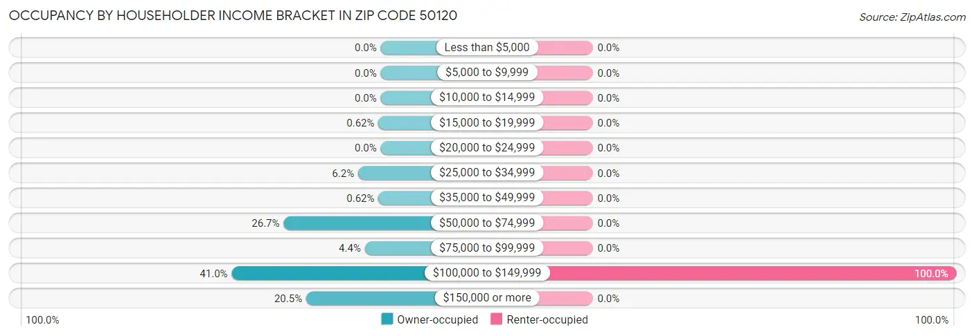 Occupancy by Householder Income Bracket in Zip Code 50120