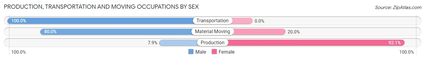 Production, Transportation and Moving Occupations by Sex in Zip Code 50120
