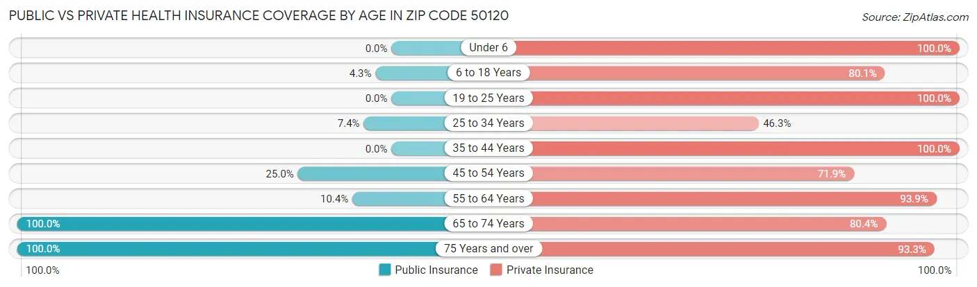 Public vs Private Health Insurance Coverage by Age in Zip Code 50120