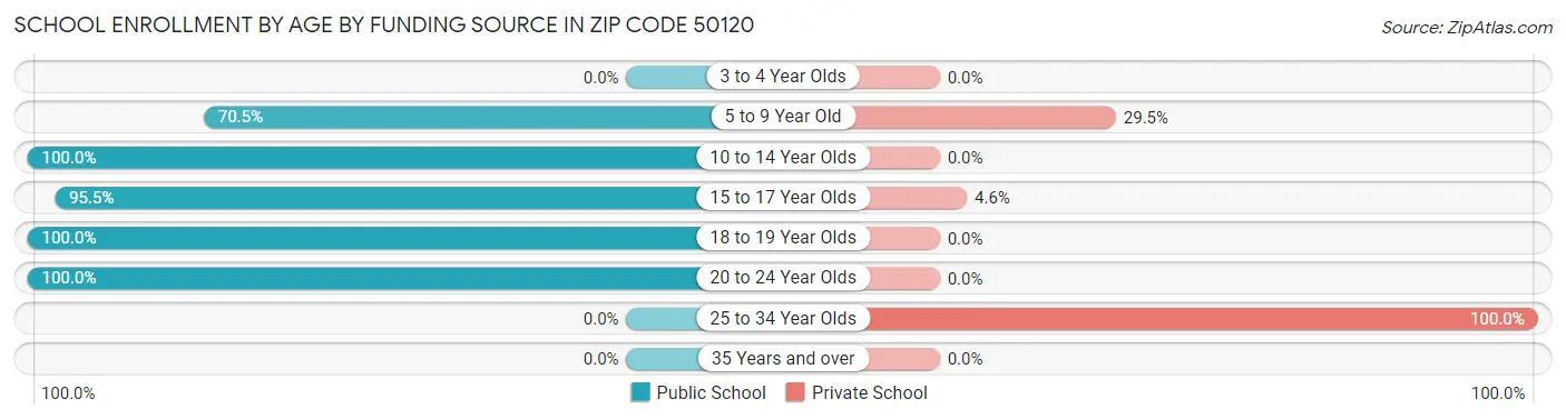 School Enrollment by Age by Funding Source in Zip Code 50120
