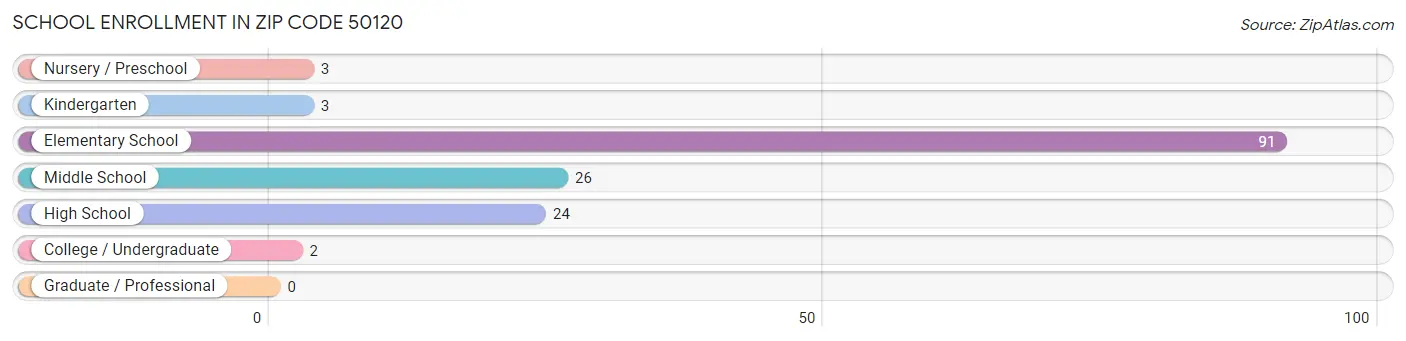 School Enrollment in Zip Code 50120