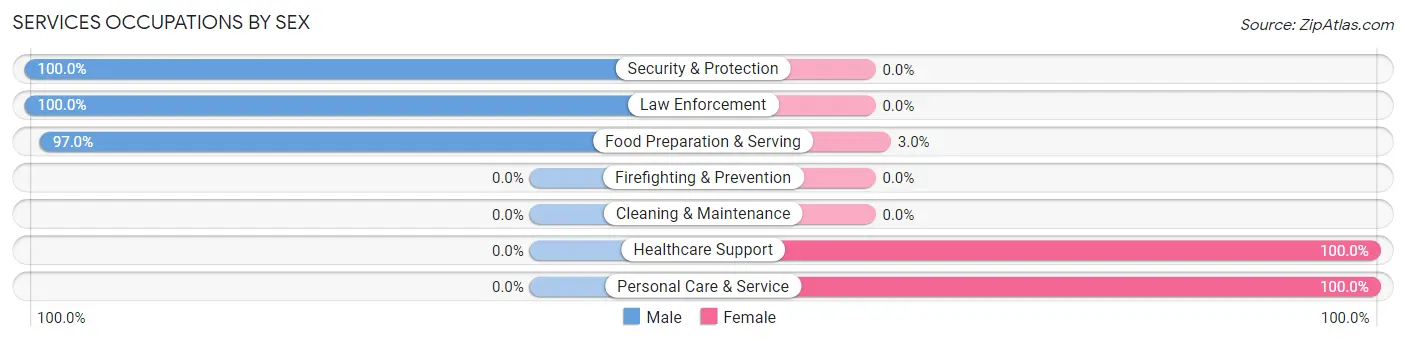 Services Occupations by Sex in Zip Code 50120