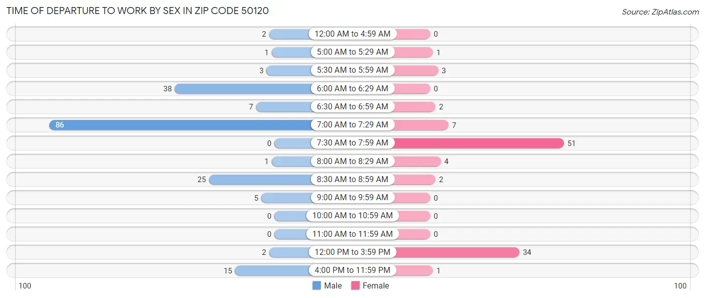 Time of Departure to Work by Sex in Zip Code 50120