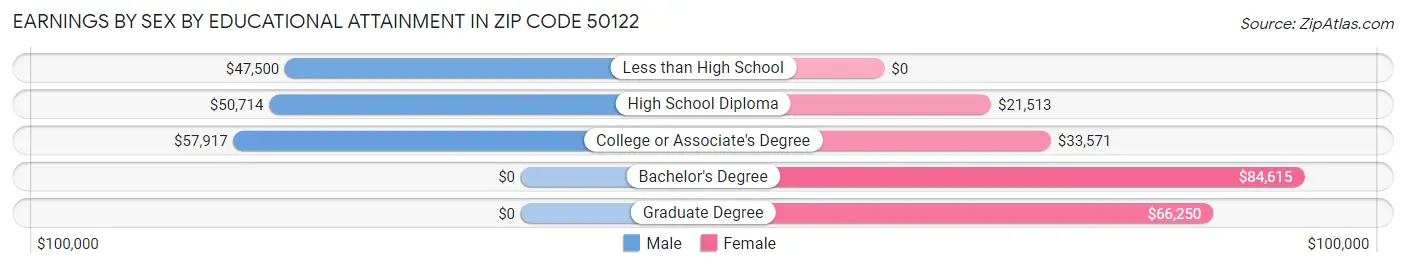 Earnings by Sex by Educational Attainment in Zip Code 50122