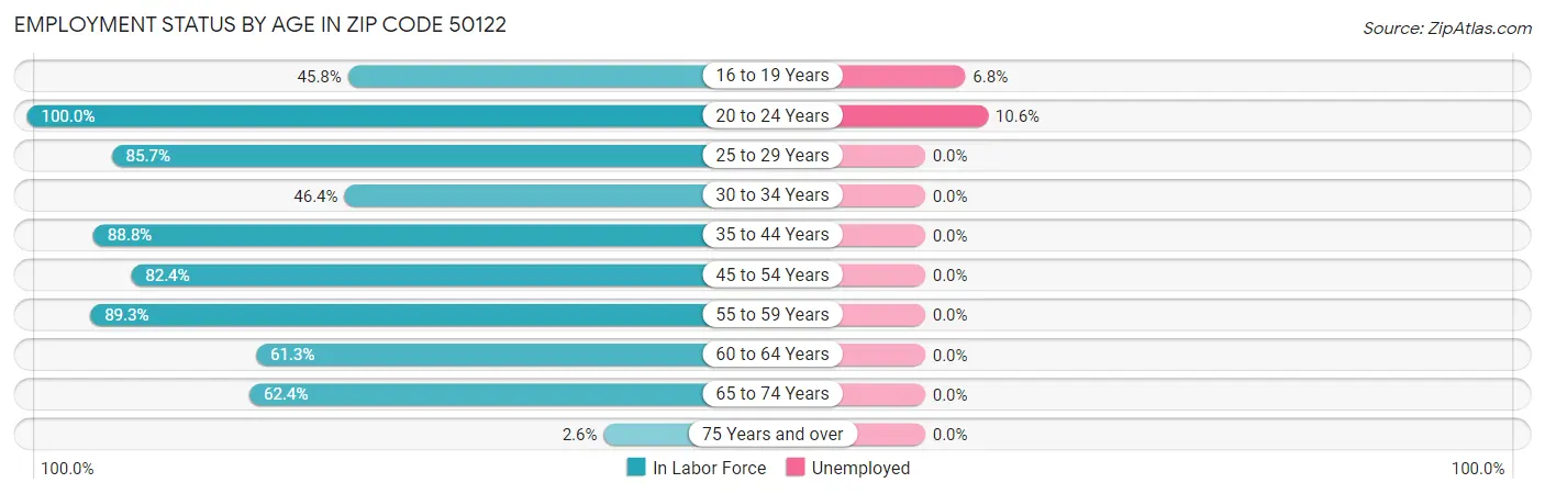 Employment Status by Age in Zip Code 50122