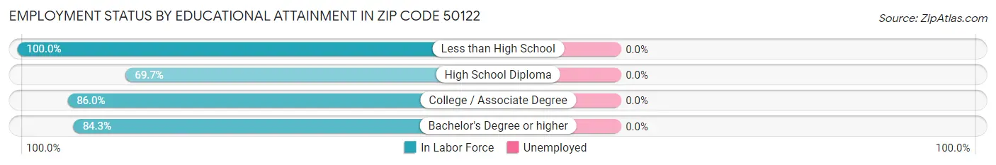 Employment Status by Educational Attainment in Zip Code 50122