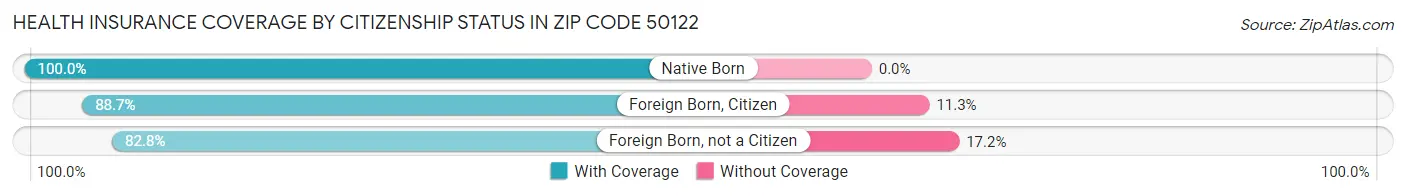 Health Insurance Coverage by Citizenship Status in Zip Code 50122