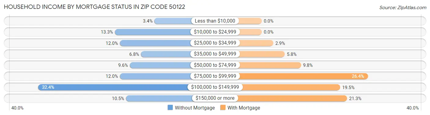 Household Income by Mortgage Status in Zip Code 50122
