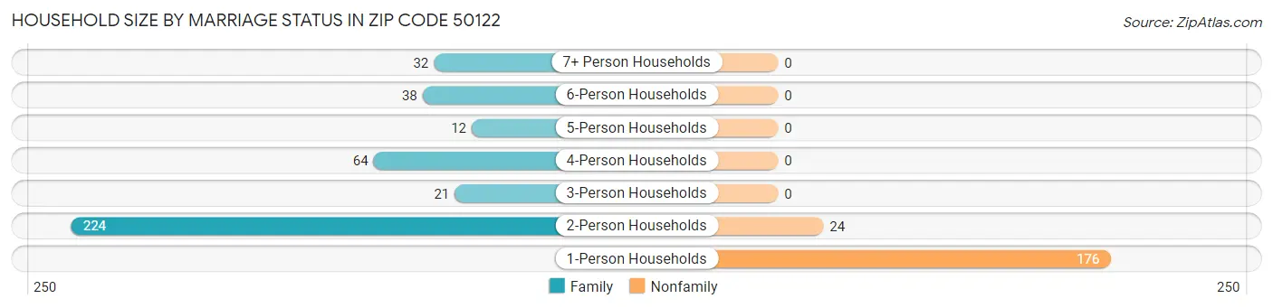 Household Size by Marriage Status in Zip Code 50122