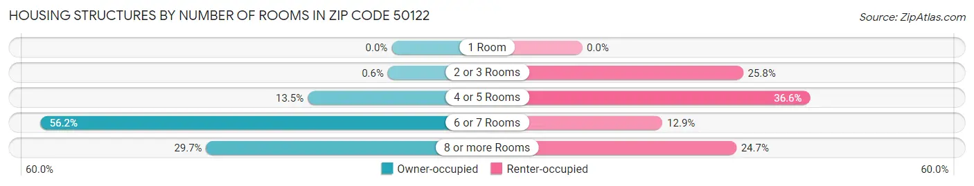 Housing Structures by Number of Rooms in Zip Code 50122