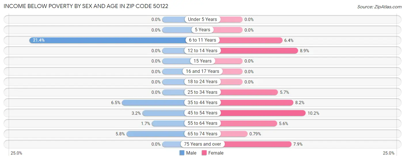Income Below Poverty by Sex and Age in Zip Code 50122