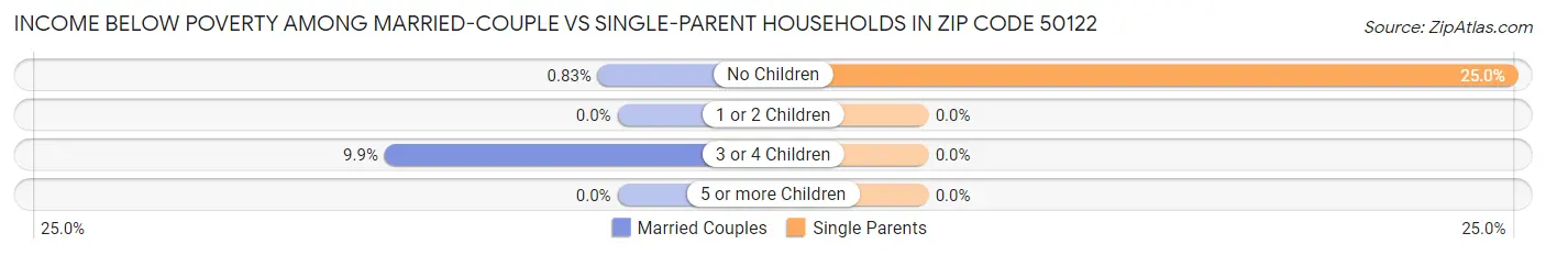 Income Below Poverty Among Married-Couple vs Single-Parent Households in Zip Code 50122
