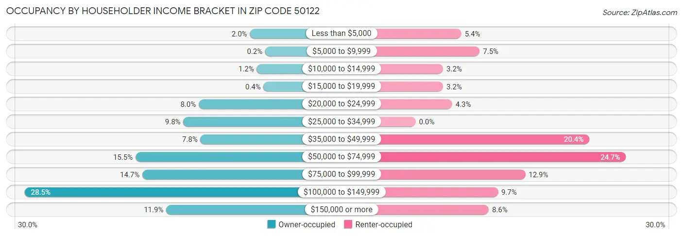 Occupancy by Householder Income Bracket in Zip Code 50122