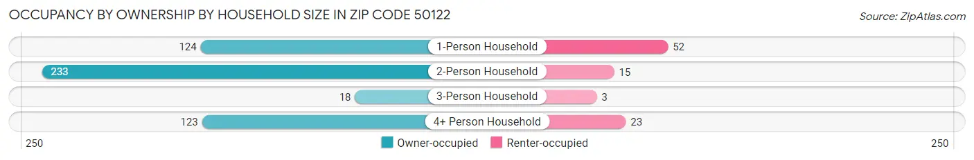 Occupancy by Ownership by Household Size in Zip Code 50122