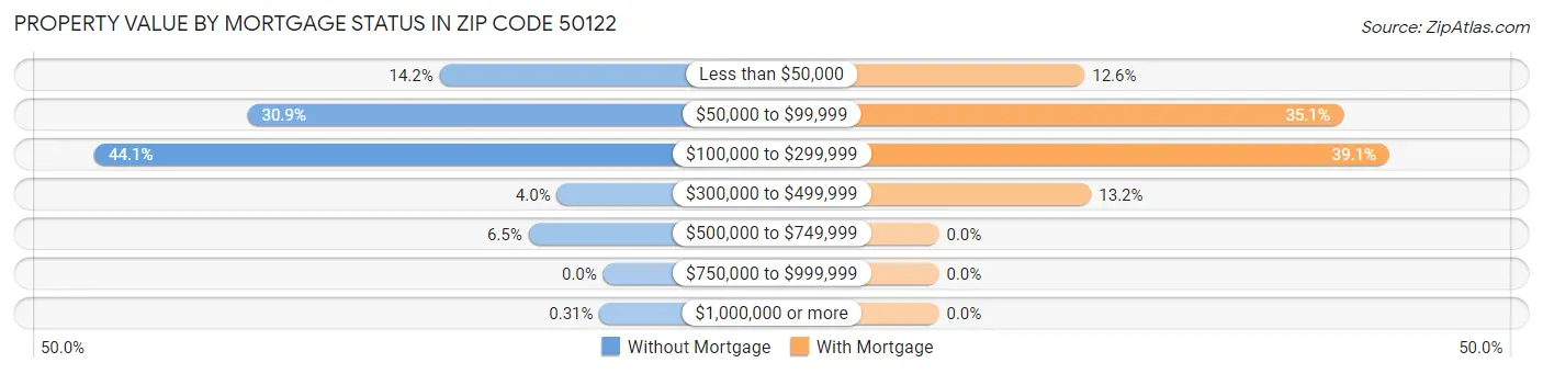 Property Value by Mortgage Status in Zip Code 50122