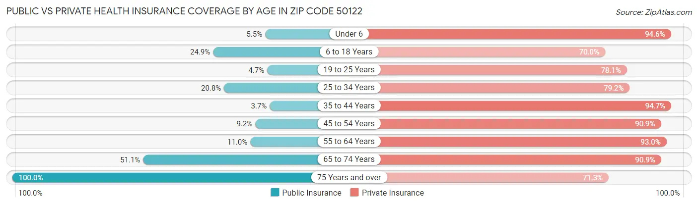 Public vs Private Health Insurance Coverage by Age in Zip Code 50122