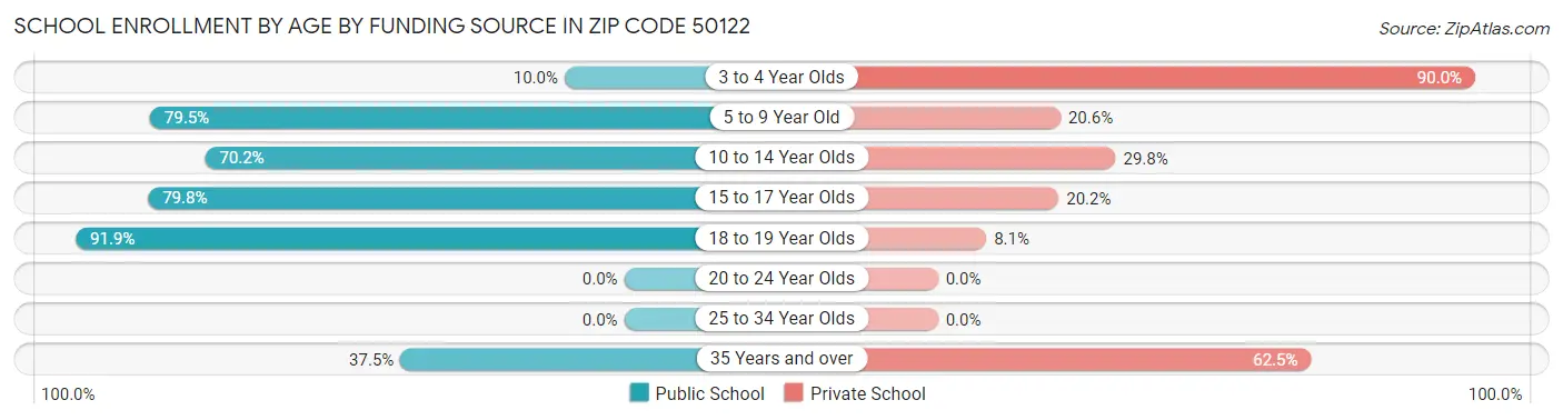 School Enrollment by Age by Funding Source in Zip Code 50122