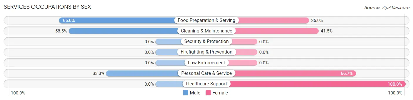 Services Occupations by Sex in Zip Code 50122