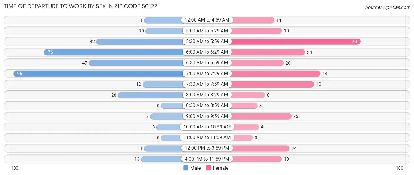 Time of Departure to Work by Sex in Zip Code 50122