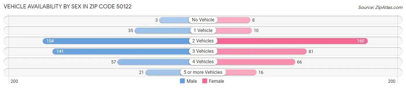 Vehicle Availability by Sex in Zip Code 50122