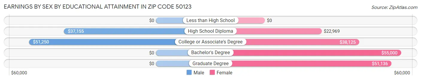 Earnings by Sex by Educational Attainment in Zip Code 50123