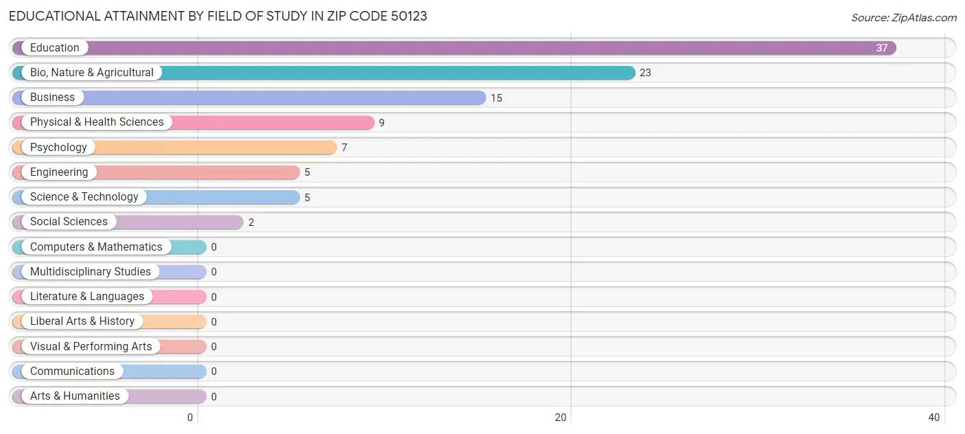 Educational Attainment by Field of Study in Zip Code 50123