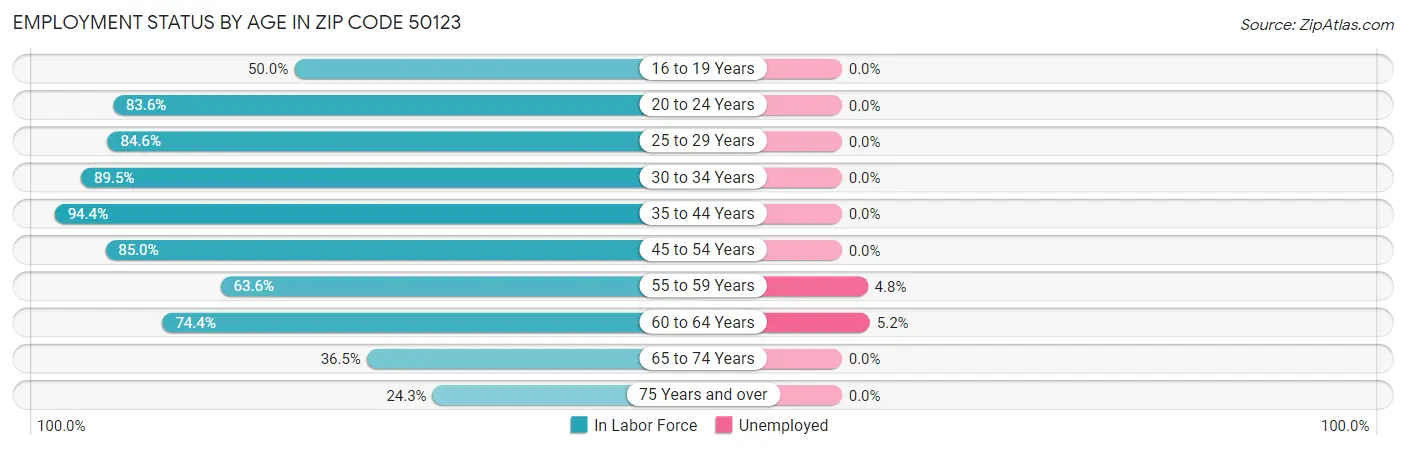 Employment Status by Age in Zip Code 50123