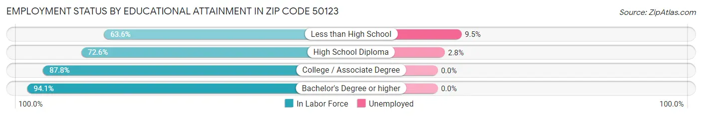Employment Status by Educational Attainment in Zip Code 50123