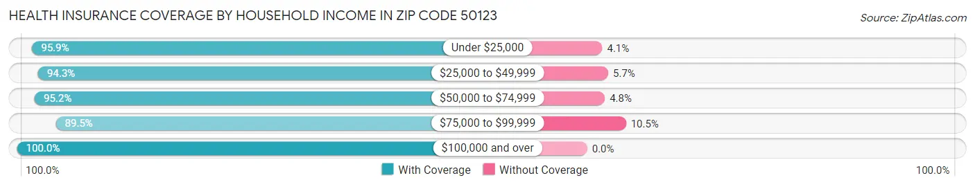Health Insurance Coverage by Household Income in Zip Code 50123