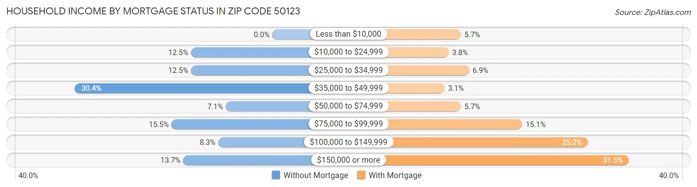 Household Income by Mortgage Status in Zip Code 50123