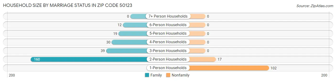 Household Size by Marriage Status in Zip Code 50123