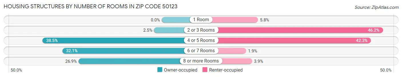 Housing Structures by Number of Rooms in Zip Code 50123