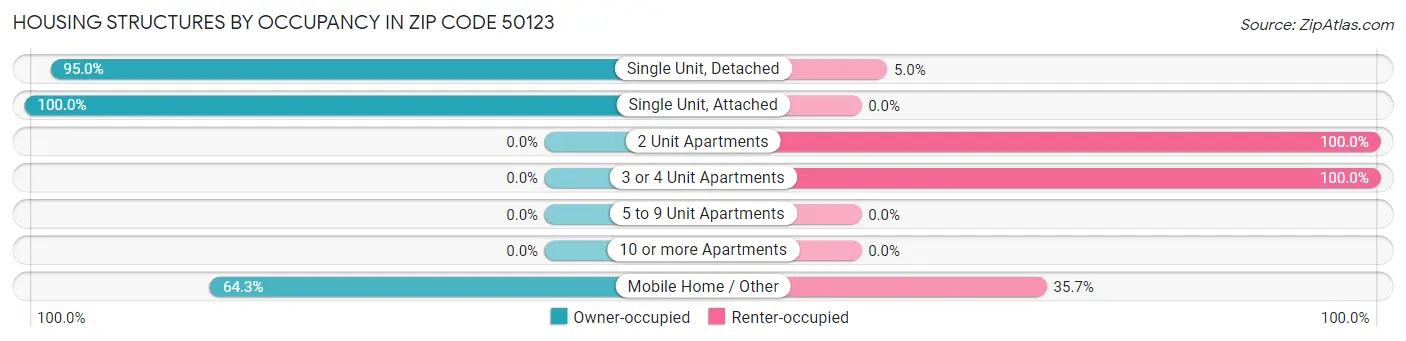 Housing Structures by Occupancy in Zip Code 50123