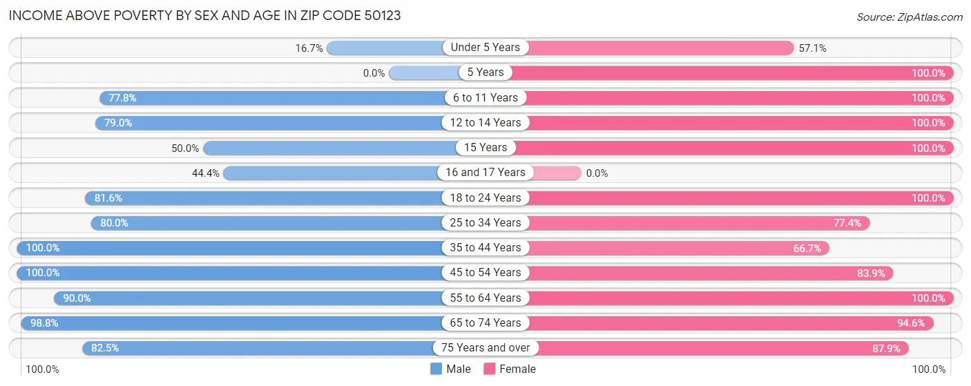 Income Above Poverty by Sex and Age in Zip Code 50123