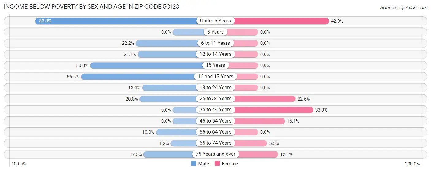 Income Below Poverty by Sex and Age in Zip Code 50123