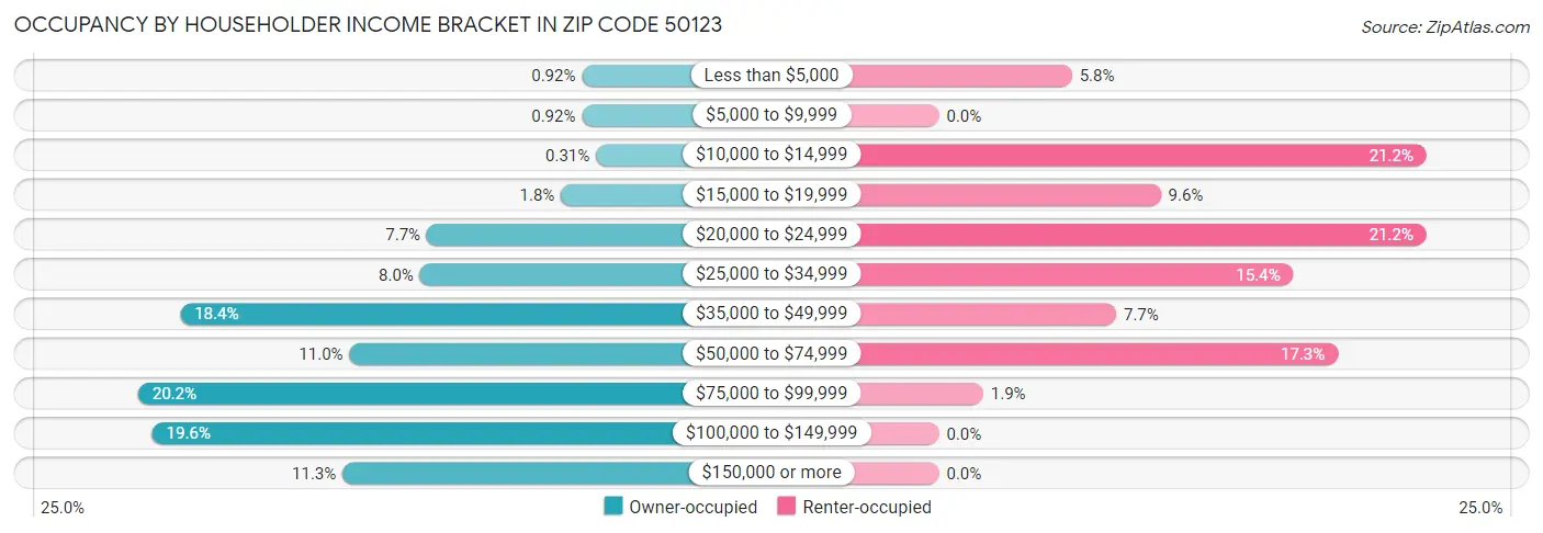 Occupancy by Householder Income Bracket in Zip Code 50123