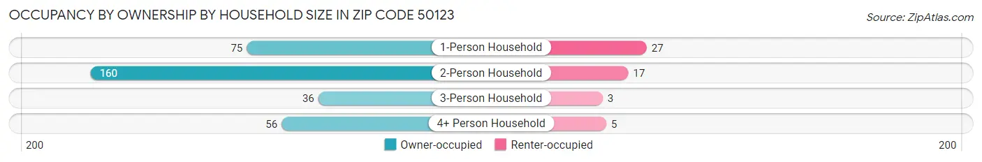 Occupancy by Ownership by Household Size in Zip Code 50123