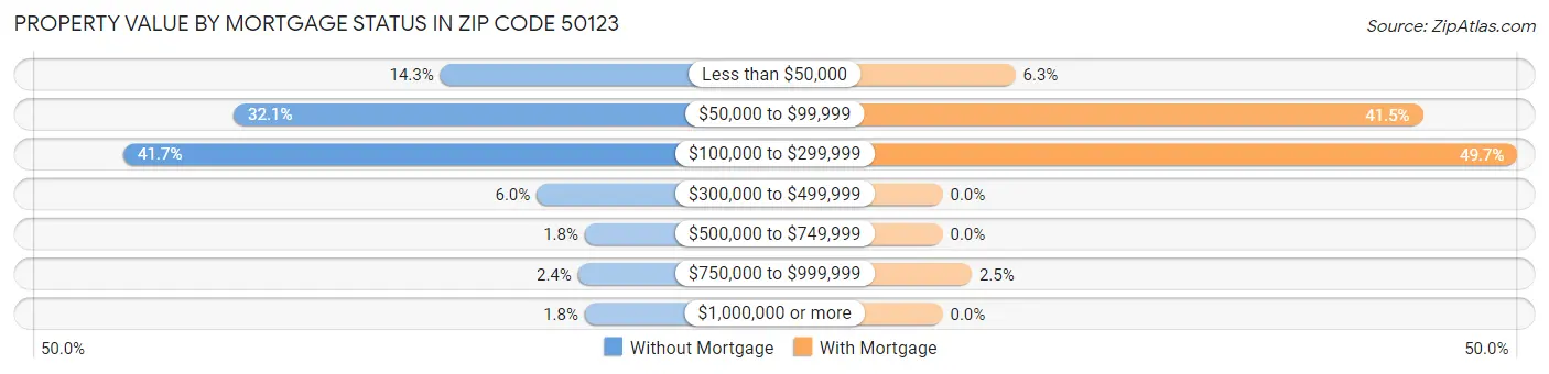 Property Value by Mortgage Status in Zip Code 50123
