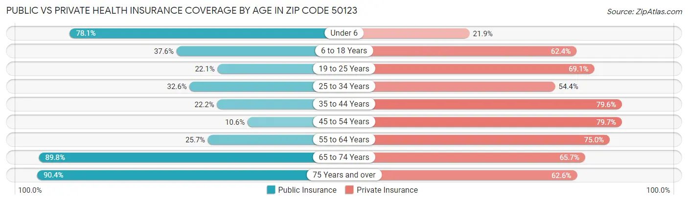 Public vs Private Health Insurance Coverage by Age in Zip Code 50123