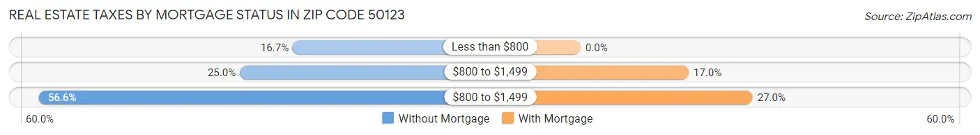 Real Estate Taxes by Mortgage Status in Zip Code 50123
