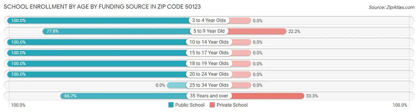 School Enrollment by Age by Funding Source in Zip Code 50123