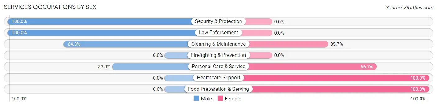 Services Occupations by Sex in Zip Code 50123