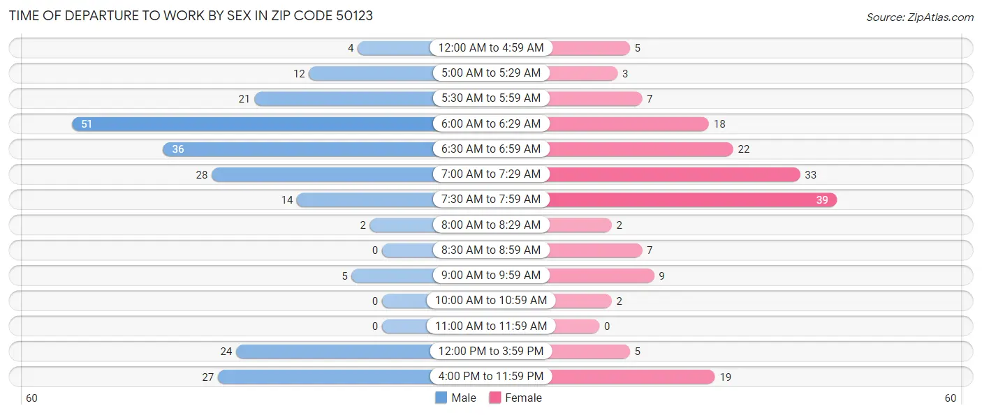 Time of Departure to Work by Sex in Zip Code 50123