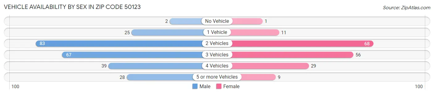 Vehicle Availability by Sex in Zip Code 50123