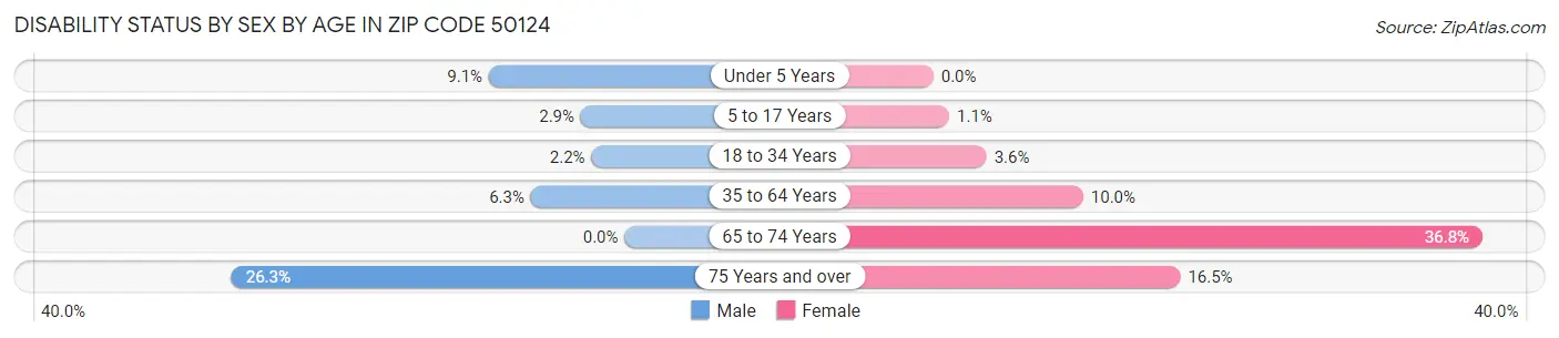 Disability Status by Sex by Age in Zip Code 50124