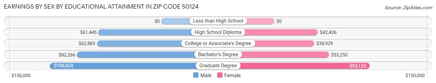 Earnings by Sex by Educational Attainment in Zip Code 50124
