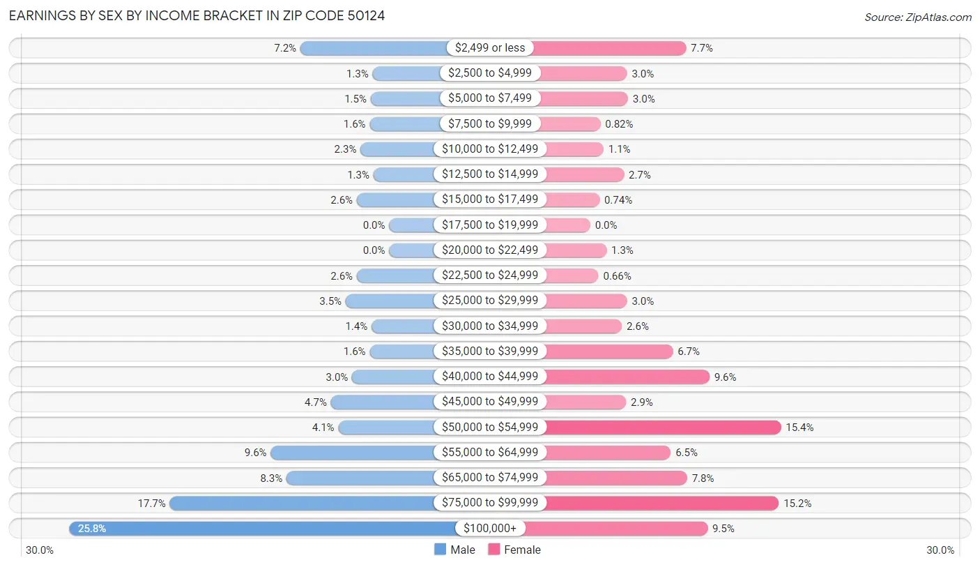 Earnings by Sex by Income Bracket in Zip Code 50124